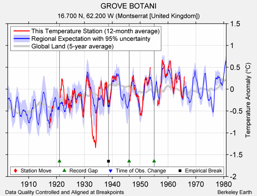 GROVE BOTANI comparison to regional expectation