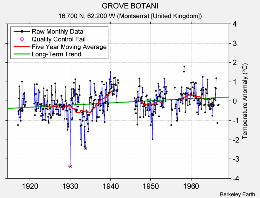 GROVE BOTANI Raw Mean Temperature