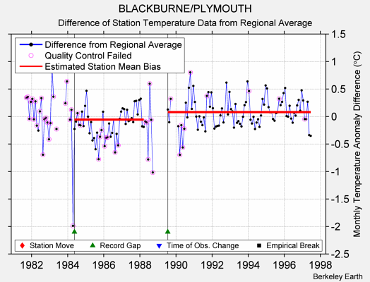 BLACKBURNE/PLYMOUTH difference from regional expectation