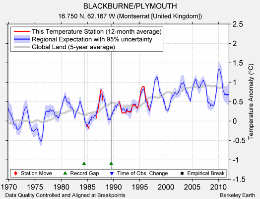 BLACKBURNE/PLYMOUTH comparison to regional expectation