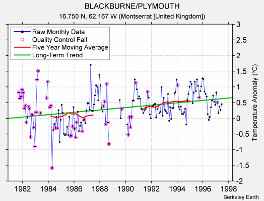 BLACKBURNE/PLYMOUTH Raw Mean Temperature