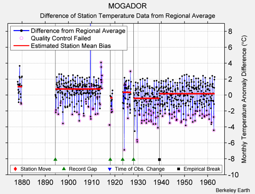 MOGADOR difference from regional expectation