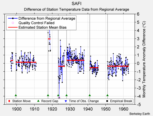 SAFI difference from regional expectation