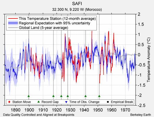 SAFI comparison to regional expectation