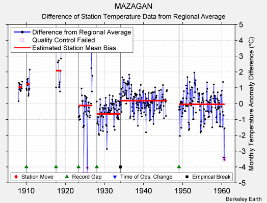 MAZAGAN difference from regional expectation