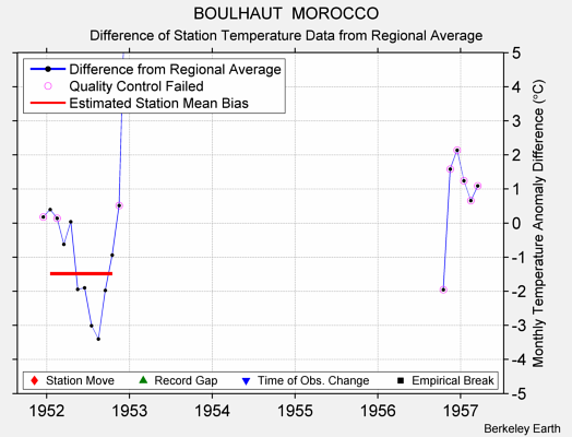 BOULHAUT  MOROCCO difference from regional expectation