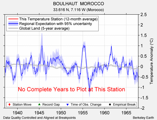 BOULHAUT  MOROCCO comparison to regional expectation