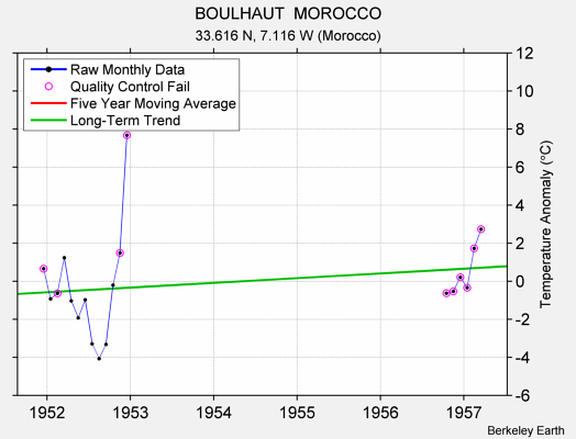 BOULHAUT  MOROCCO Raw Mean Temperature