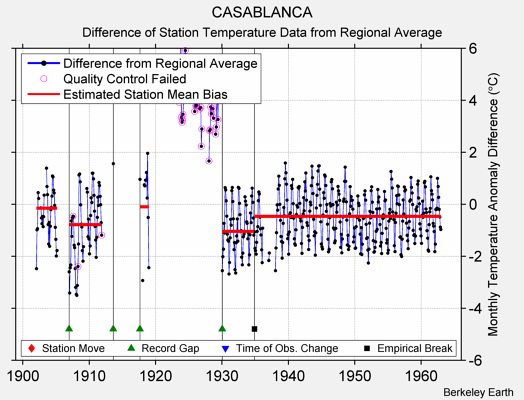 CASABLANCA difference from regional expectation