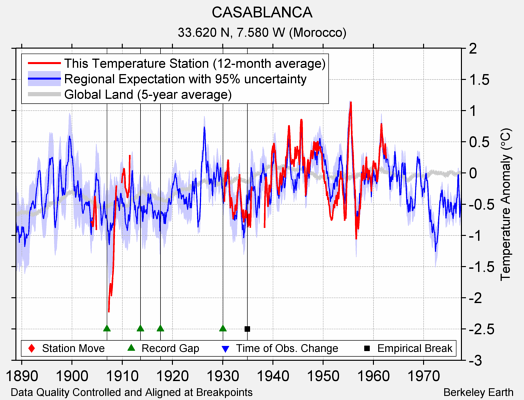 CASABLANCA comparison to regional expectation