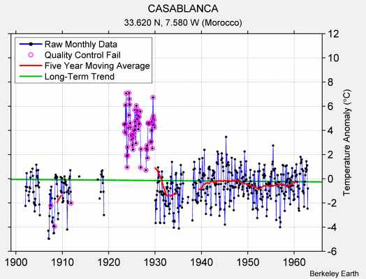 CASABLANCA Raw Mean Temperature