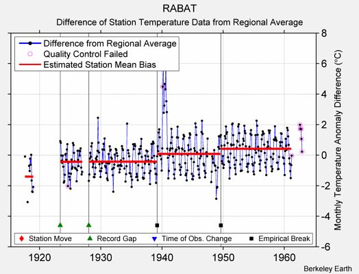 RABAT difference from regional expectation