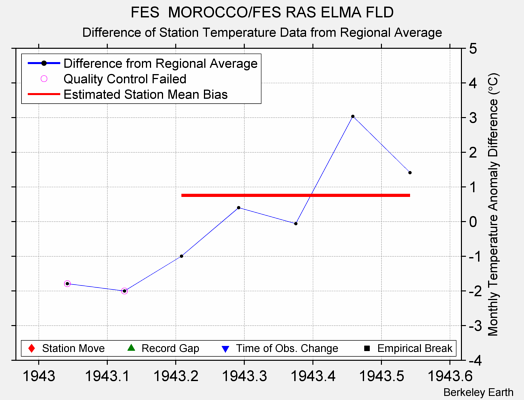 FES  MOROCCO/FES RAS ELMA FLD difference from regional expectation