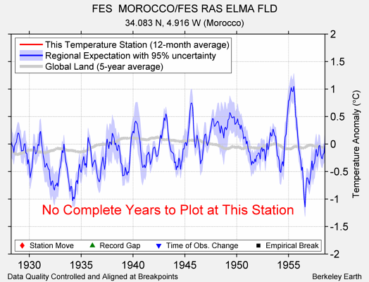 FES  MOROCCO/FES RAS ELMA FLD comparison to regional expectation