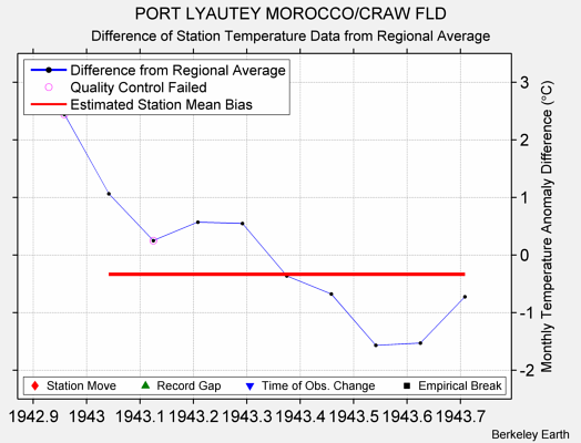 PORT LYAUTEY MOROCCO/CRAW FLD difference from regional expectation