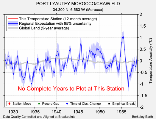 PORT LYAUTEY MOROCCO/CRAW FLD comparison to regional expectation