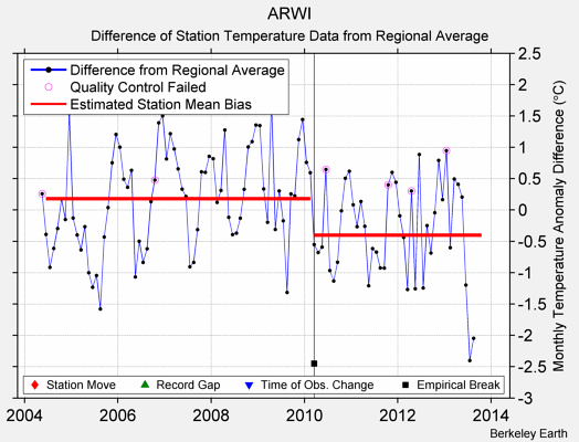 ARWI difference from regional expectation