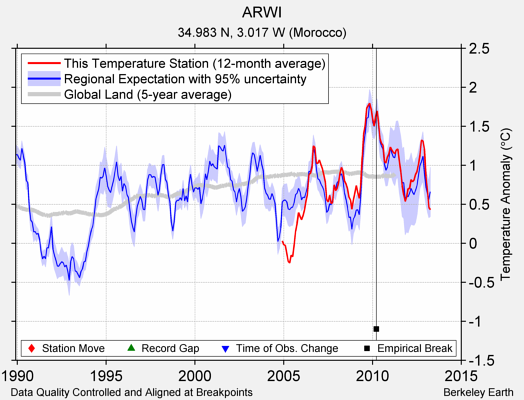 ARWI comparison to regional expectation