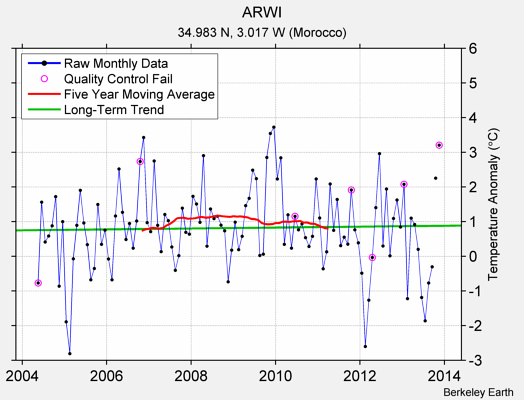 ARWI Raw Mean Temperature