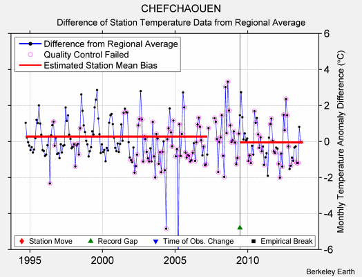 CHEFCHAOUEN difference from regional expectation