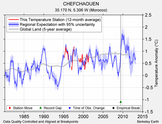 CHEFCHAOUEN comparison to regional expectation