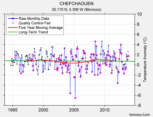 CHEFCHAOUEN Raw Mean Temperature