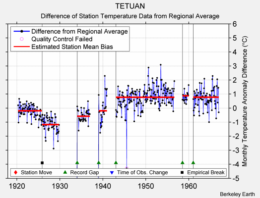 TETUAN difference from regional expectation