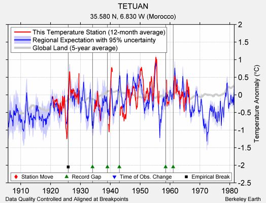 TETUAN comparison to regional expectation