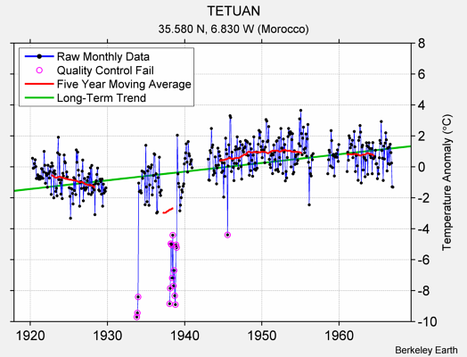 TETUAN Raw Mean Temperature