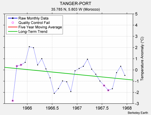 TANGER-PORT Raw Mean Temperature