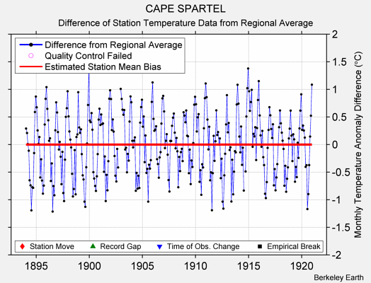 CAPE SPARTEL difference from regional expectation