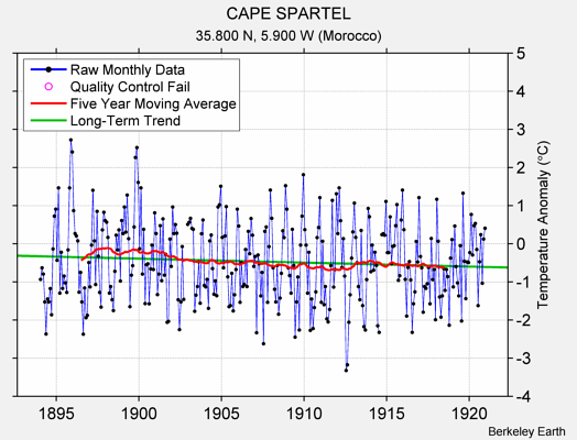 CAPE SPARTEL Raw Mean Temperature