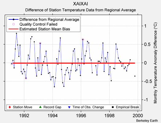 XAIXAI difference from regional expectation