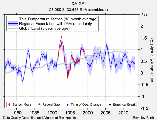 XAIXAI comparison to regional expectation