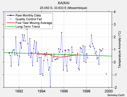 XAIXAI Raw Mean Temperature