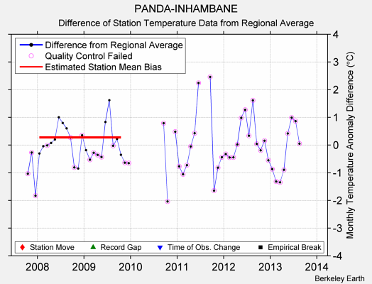 PANDA-INHAMBANE difference from regional expectation