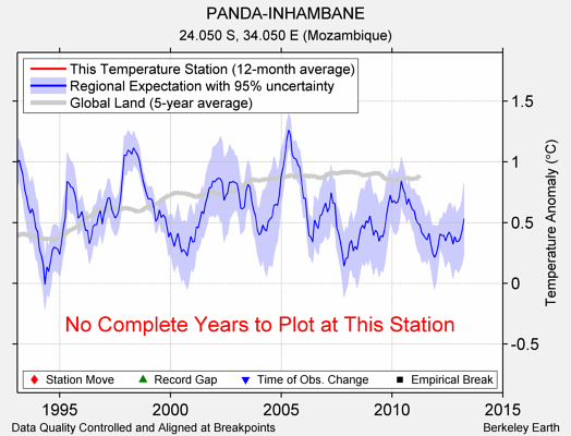 PANDA-INHAMBANE comparison to regional expectation