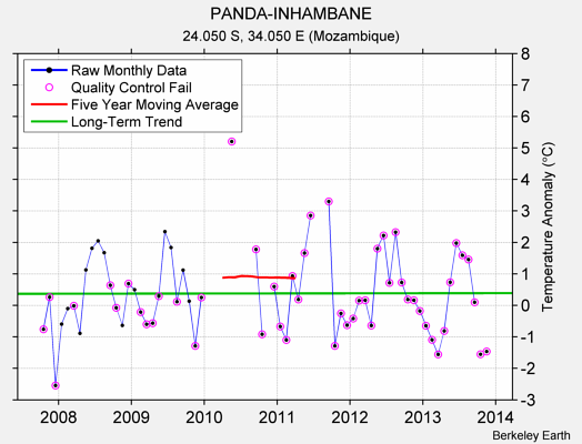 PANDA-INHAMBANE Raw Mean Temperature