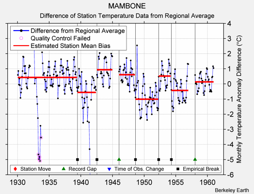 MAMBONE difference from regional expectation