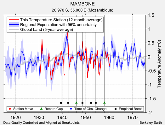 MAMBONE comparison to regional expectation