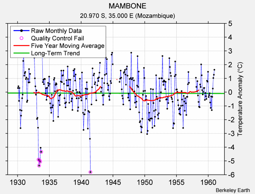 MAMBONE Raw Mean Temperature