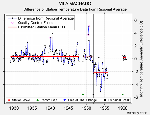 VILA MACHADO difference from regional expectation