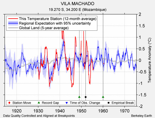 VILA MACHADO comparison to regional expectation