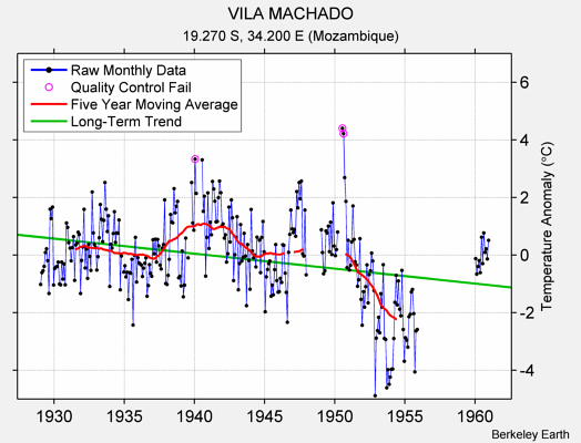 VILA MACHADO Raw Mean Temperature