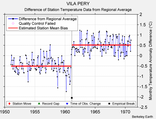 VILA PERY difference from regional expectation