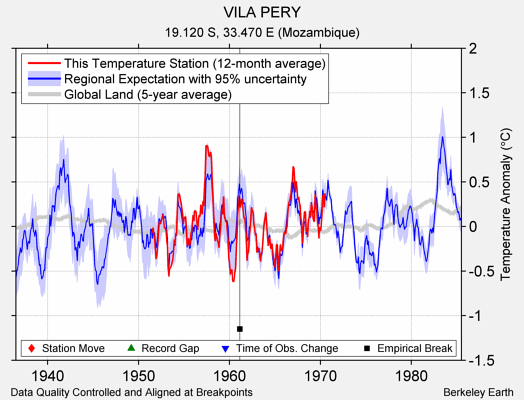 VILA PERY comparison to regional expectation