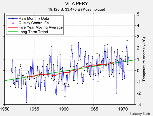 VILA PERY Raw Mean Temperature