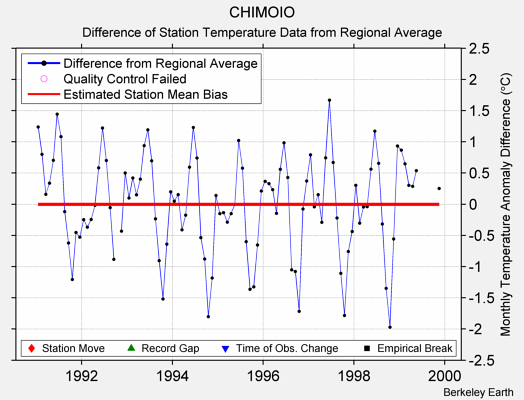 CHIMOIO difference from regional expectation