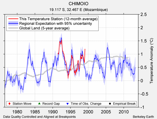 CHIMOIO comparison to regional expectation