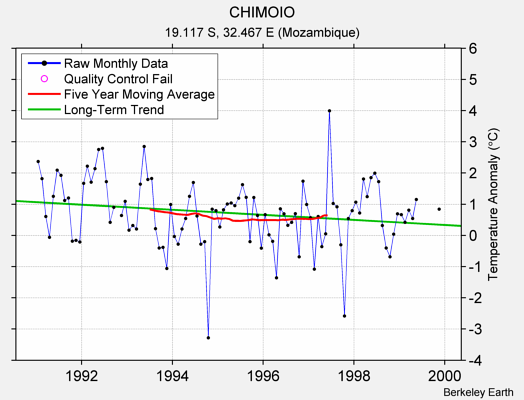 CHIMOIO Raw Mean Temperature